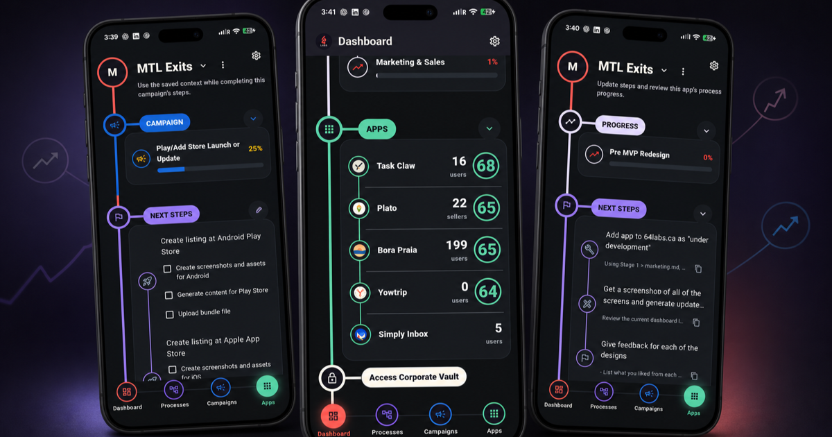 Three phones showing the 64 Labs Dashboard, active Campaign work, app portfolio, and Process progress.