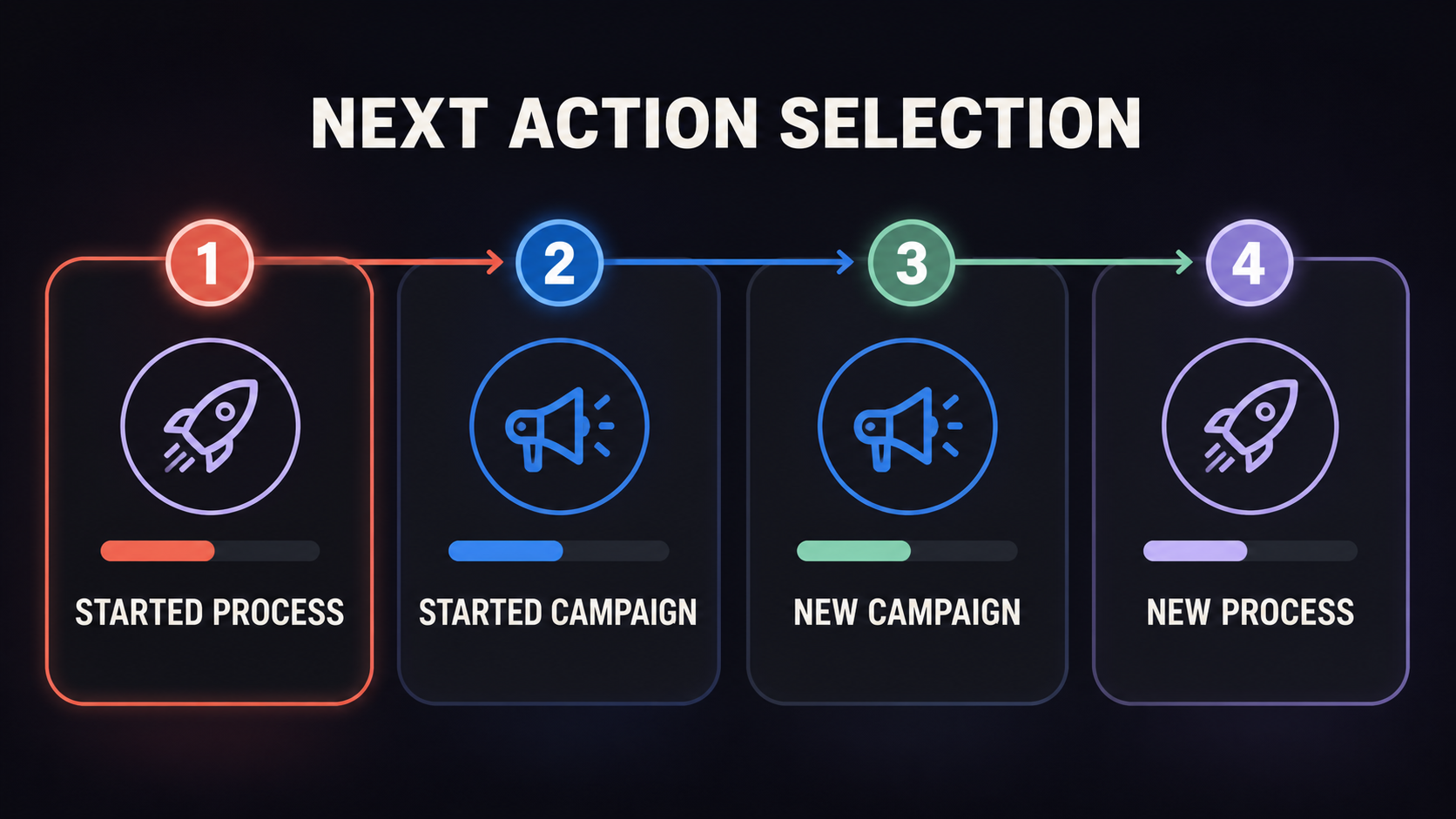Next action selection order: started Process, started Campaign, new Campaign, then new Process.