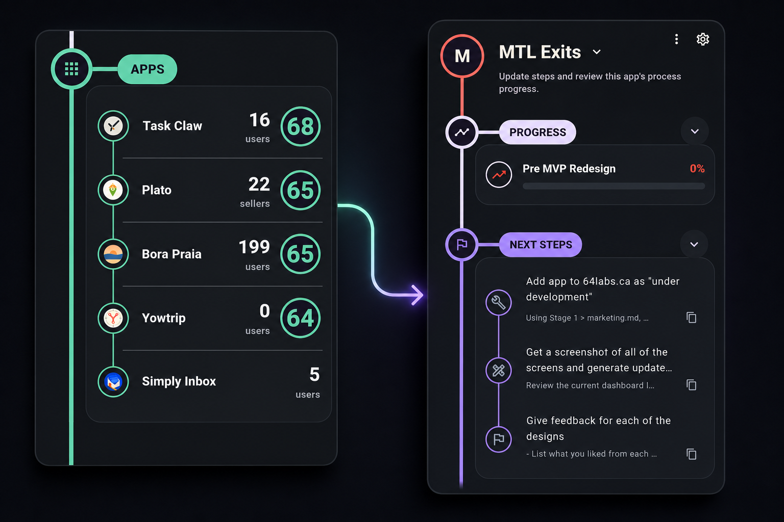 The 64 Labs app portfolio connected to an individual app’s current Process and next steps.
